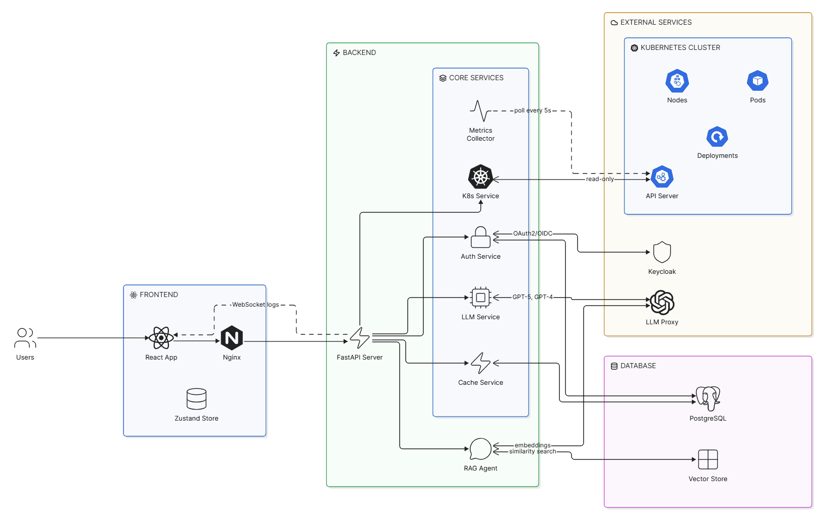 KubeCortex architecture diagram